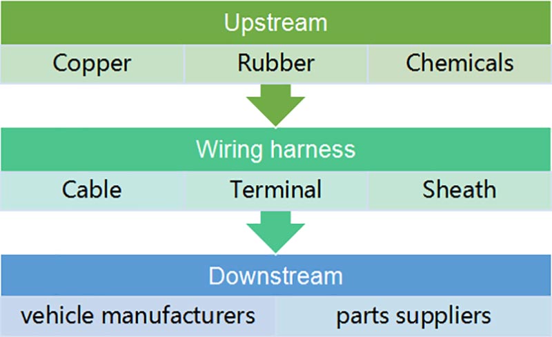 Wire Harnesses